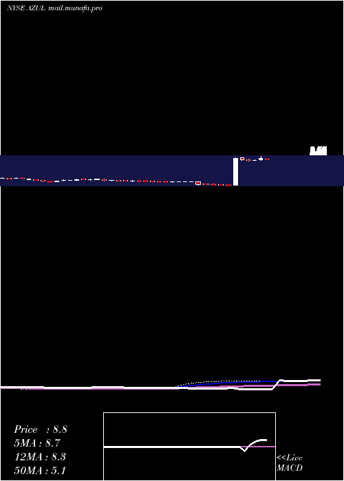  weekly chart AzulS