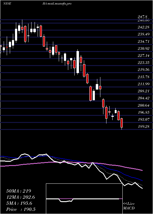  Daily chart BoeingCompany