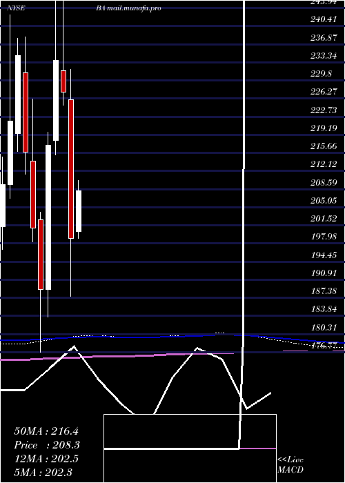  monthly chart BoeingCompany