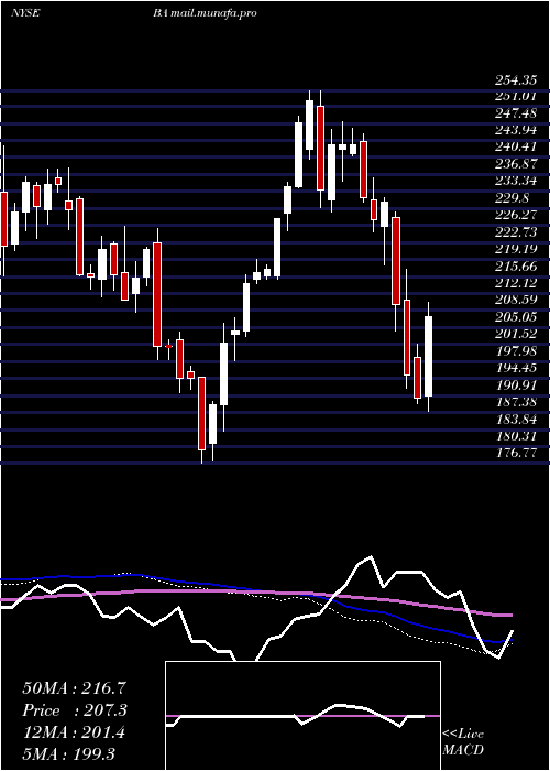  weekly chart BoeingCompany