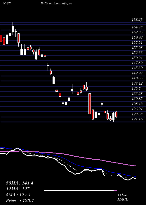  Daily chart AlibabaGroup