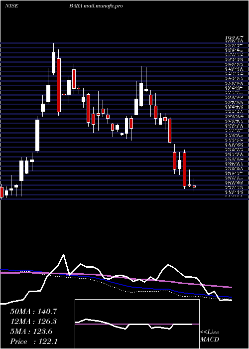  weekly chart AlibabaGroup