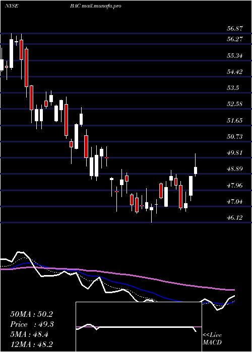  Daily chart BankAmerica