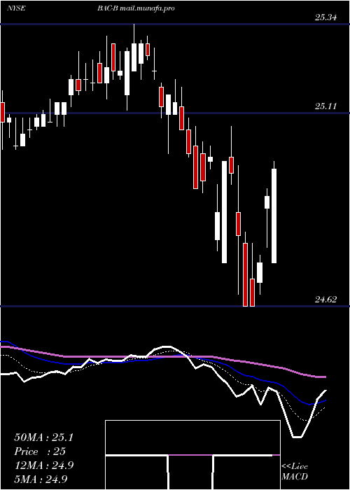  Daily chart BankAmerica