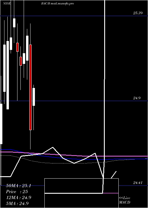 monthly chart BankAmerica