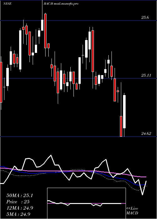  weekly chart BankAmerica