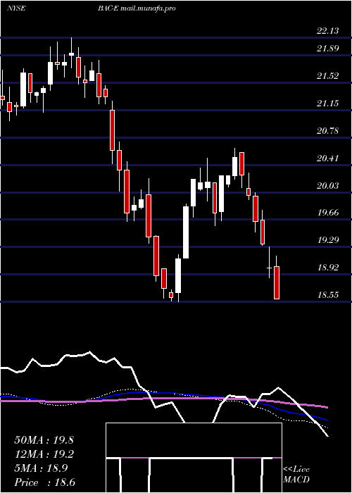  weekly chart BankAmer