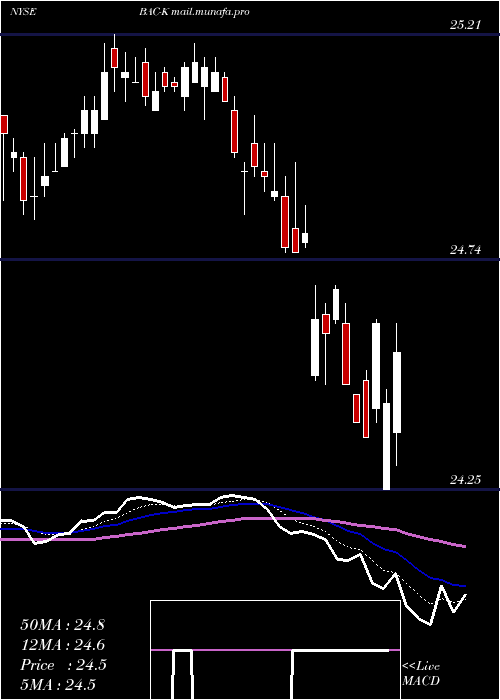  Daily chart BankAmerica