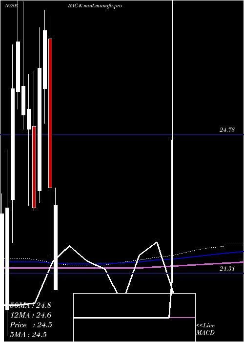  monthly chart BankAmerica