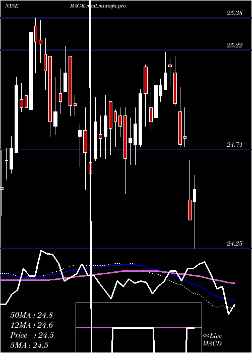  weekly chart BankAmerica