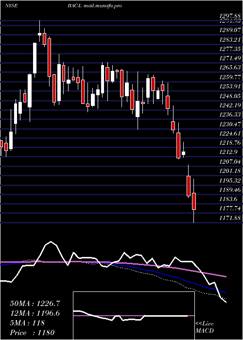  weekly chart BankAmer