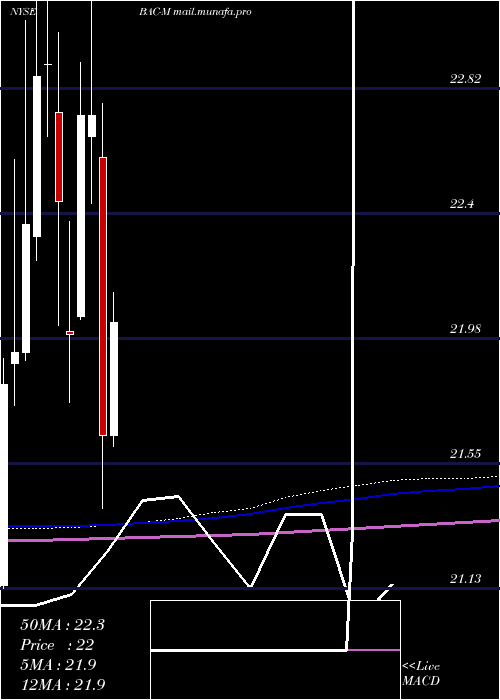  monthly chart BankAmerica