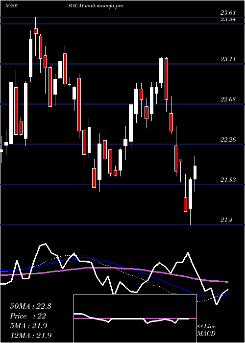  weekly chart BankAmerica