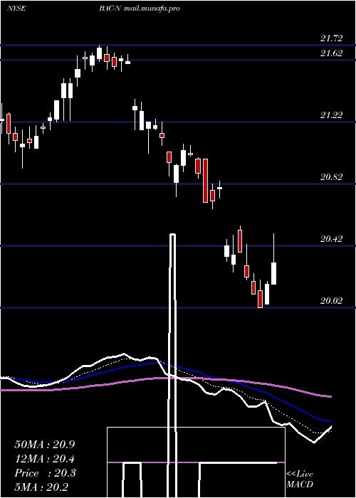  Daily chart BankAmerica