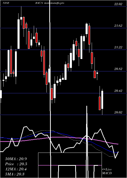  weekly chart BankAmerica