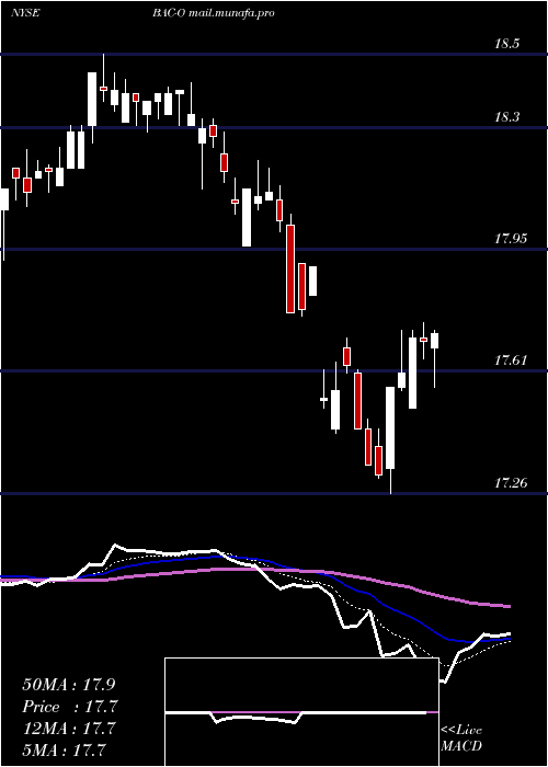 Daily chart BankAmerica