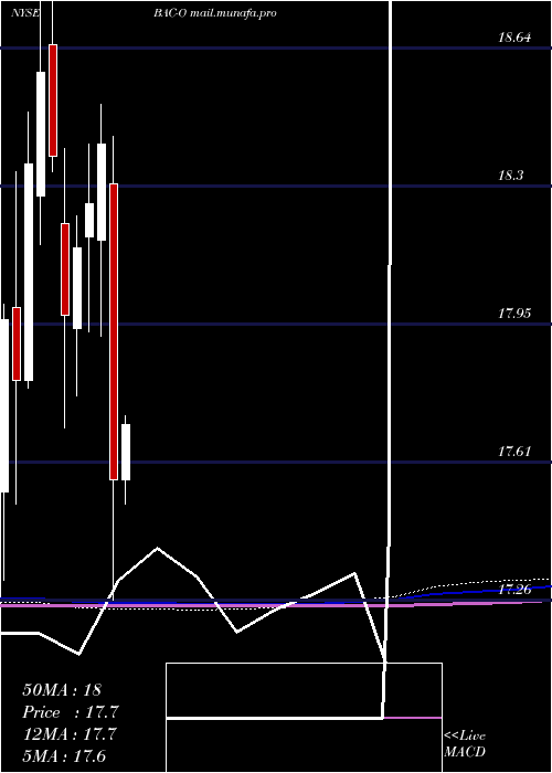  monthly chart BankAmerica