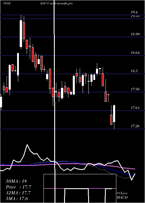  weekly chart BankAmerica