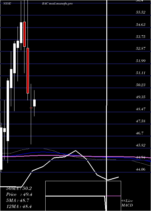  monthly chart BankAmerica