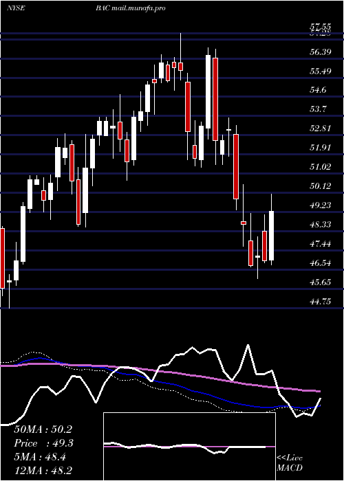  weekly chart BankAmerica