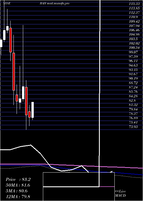  monthly chart BoozAllen