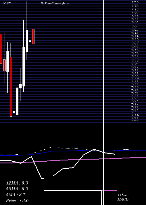  monthly chart BraskemS