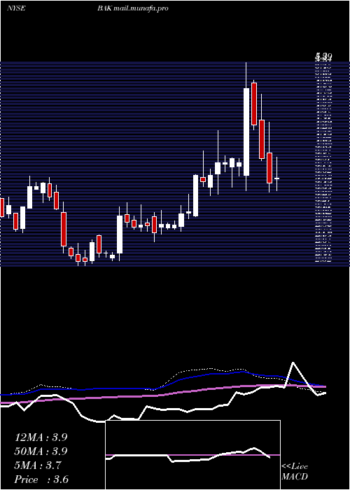  weekly chart BraskemS