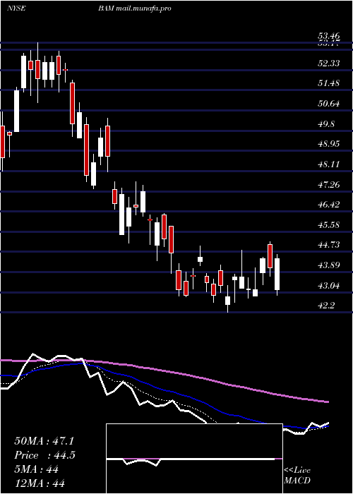  Daily chart BrookfieldAsset