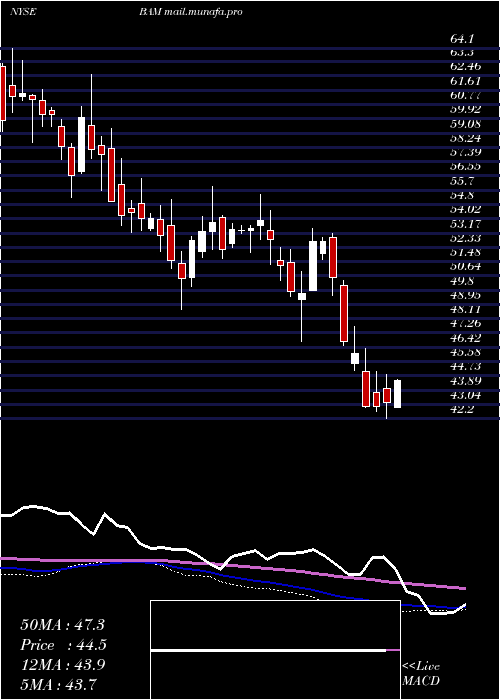  weekly chart BrookfieldAsset