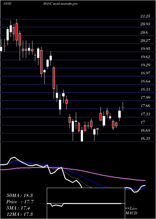  Daily chart BancCalifornia