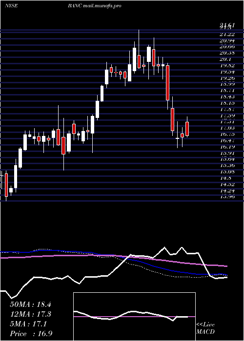  weekly chart BancCalifornia