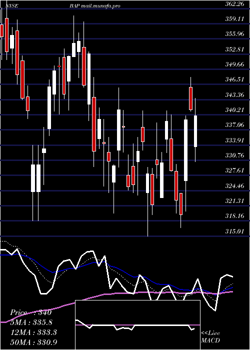  Daily chart Credicorp