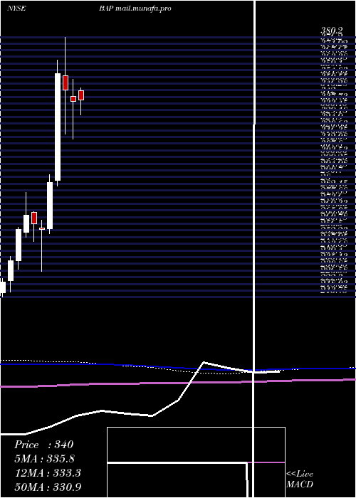  monthly chart Credicorp