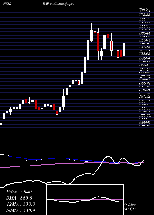 weekly chart Credicorp