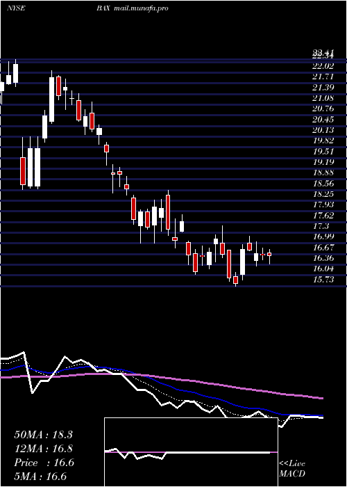  Daily chart BaxterInternational