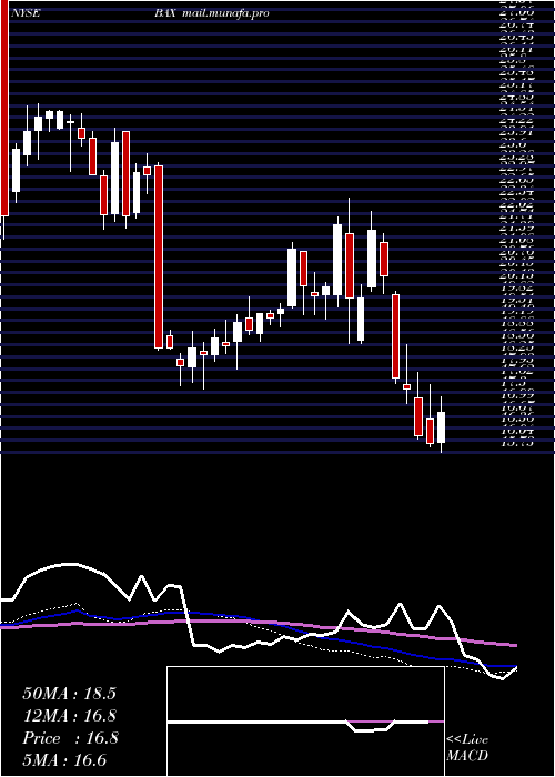  weekly chart BaxterInternational