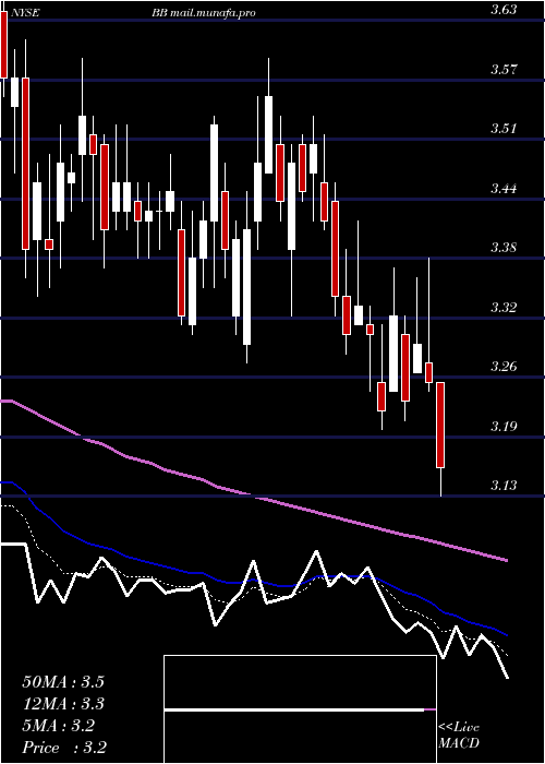  Daily chart Blackberry