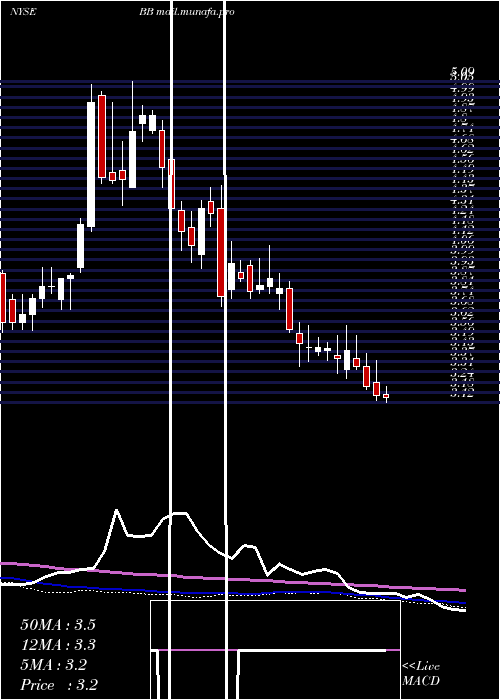  weekly chart Blackberry