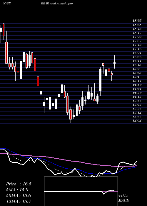  Daily chart BbvaBanco