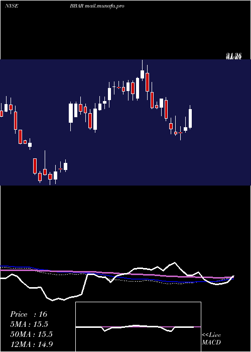  weekly chart BbvaBanco