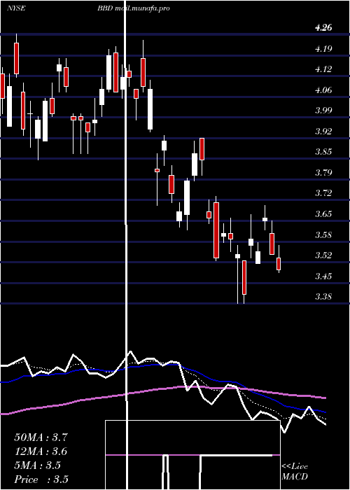  Daily chart BancoBradesco
