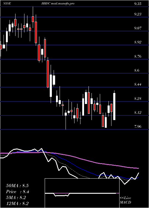  Daily chart BaringsBdc