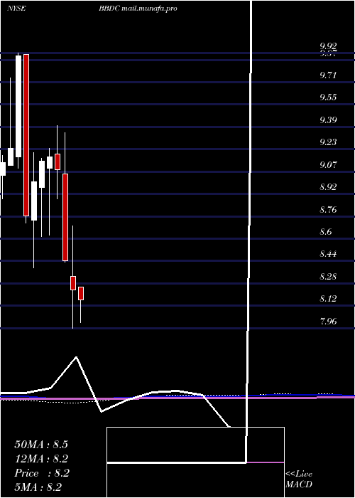  monthly chart BaringsBdc