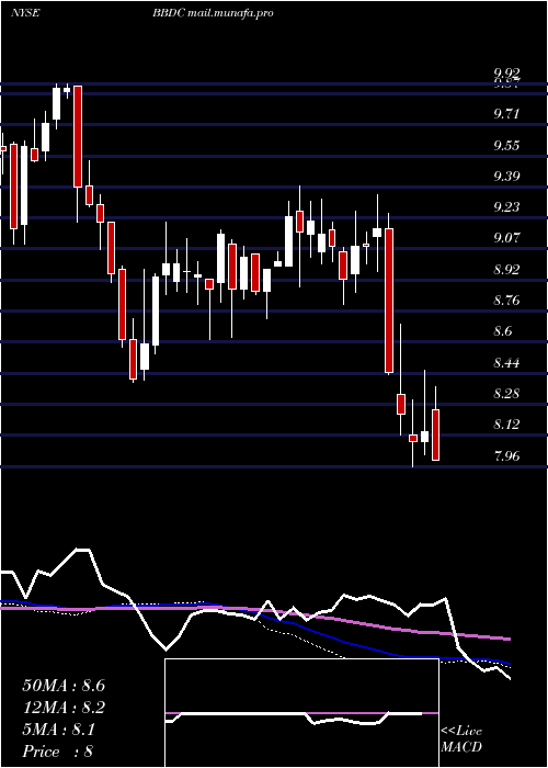  weekly chart BaringsBdc