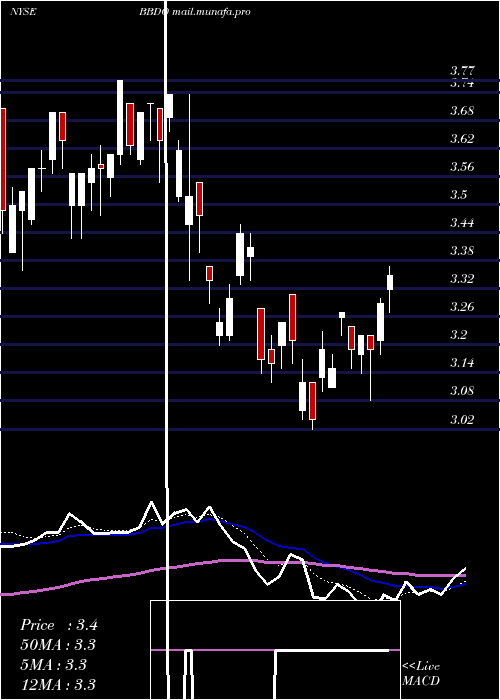  Daily chart BancoBradesco
