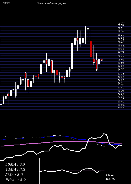  weekly chart BancoBradesco