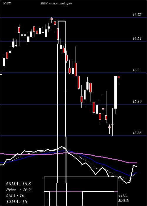  Daily chart BalckrockTaxable