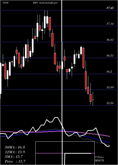  weekly chart BalckrockTaxable