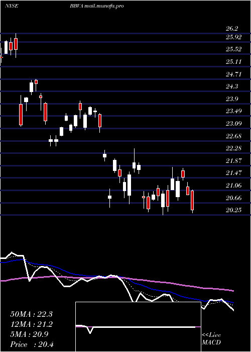  Daily chart BancoBilbao