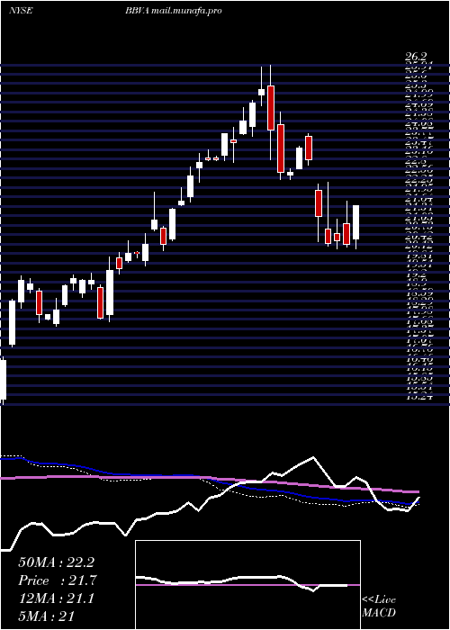  weekly chart BancoBilbao